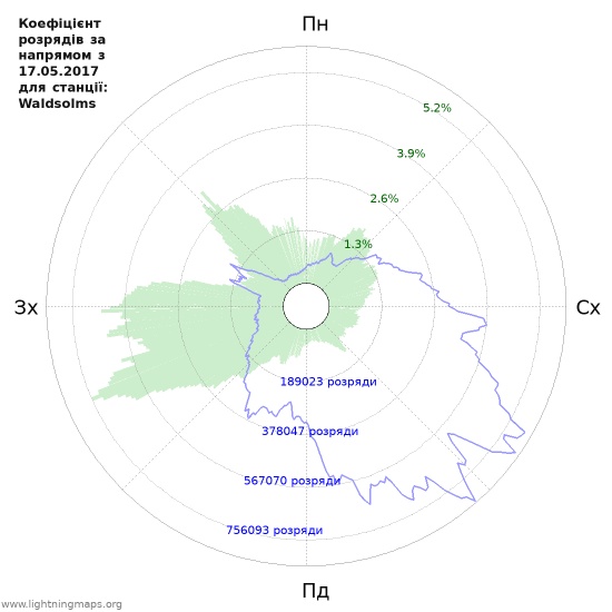 Графіки