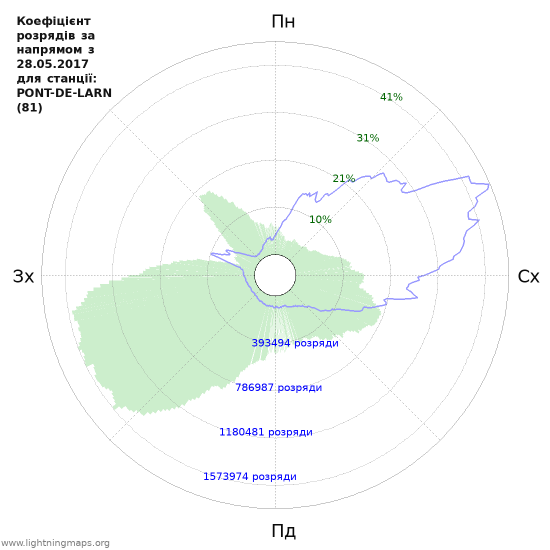 Графіки