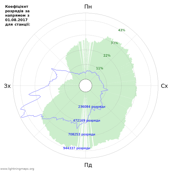 Графіки