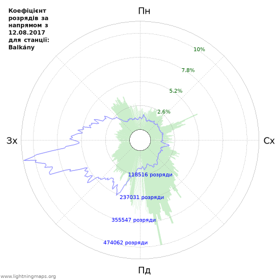 Графіки