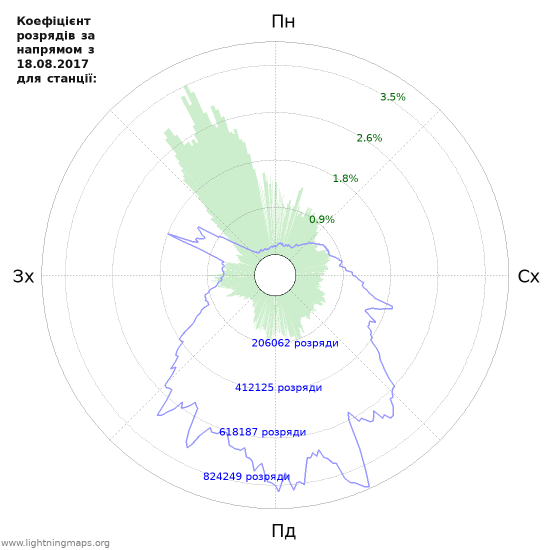 Графіки