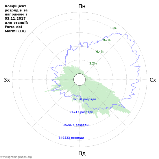 Графіки