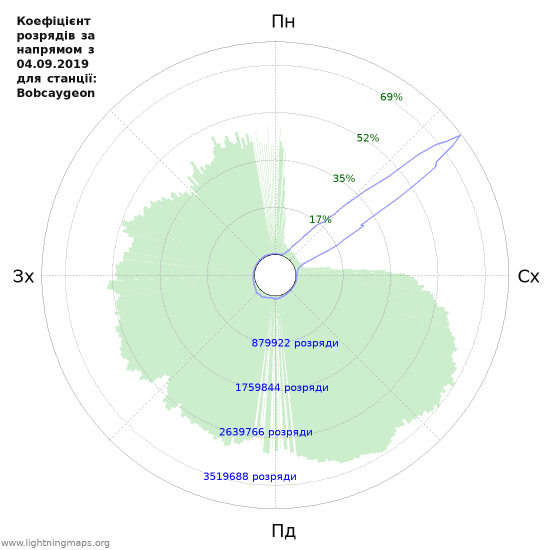 Графіки