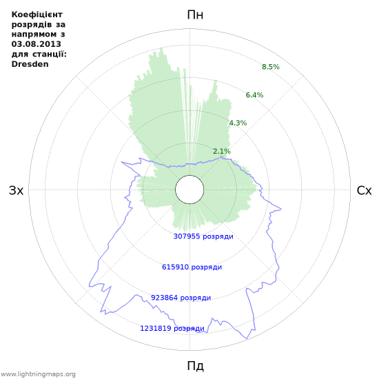 Графіки