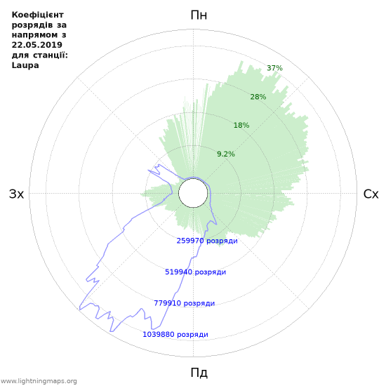 Графіки