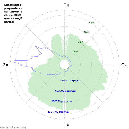 Графіки