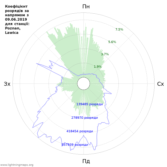 Графіки