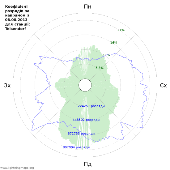 Графіки