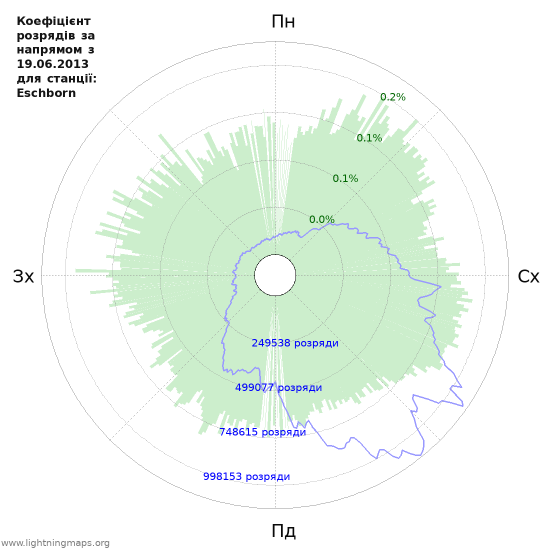 Графіки