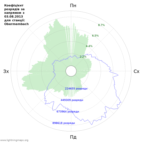 Графіки