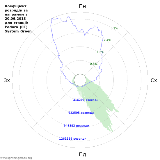 Графіки