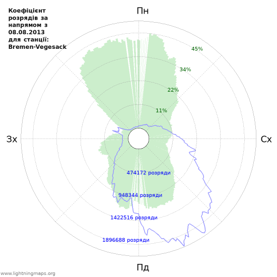 Графіки