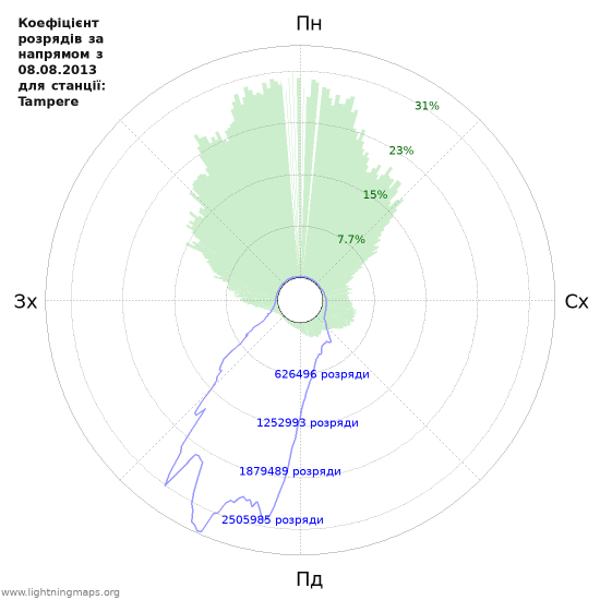 Графіки