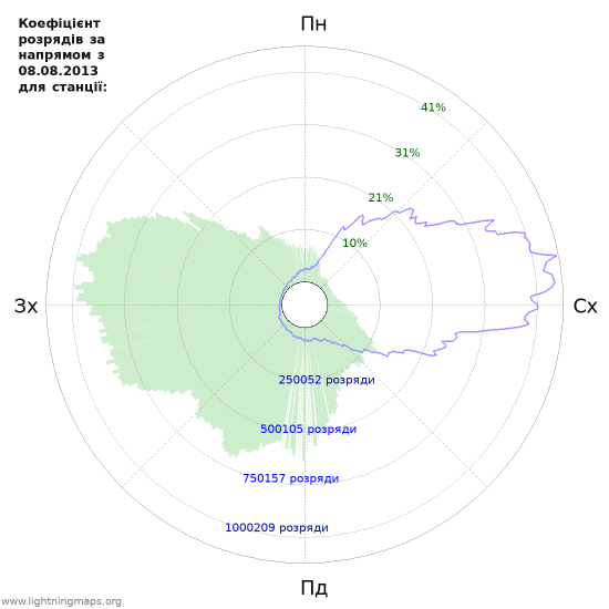 Графіки