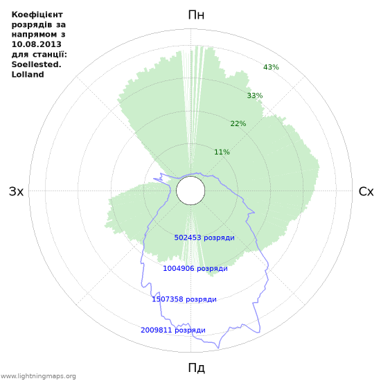 Графіки