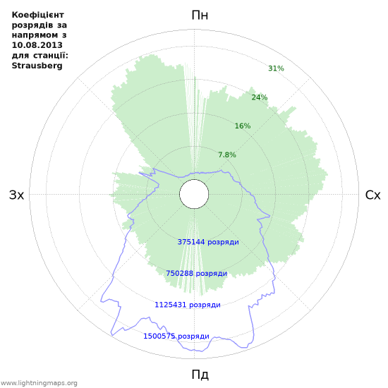 Графіки