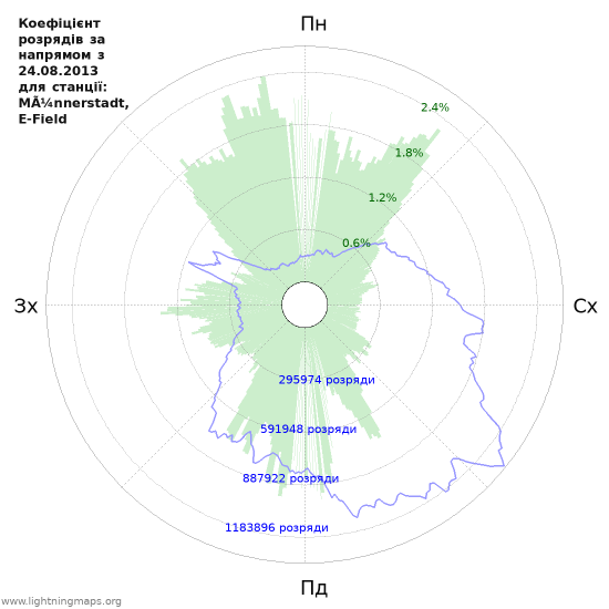 Графіки