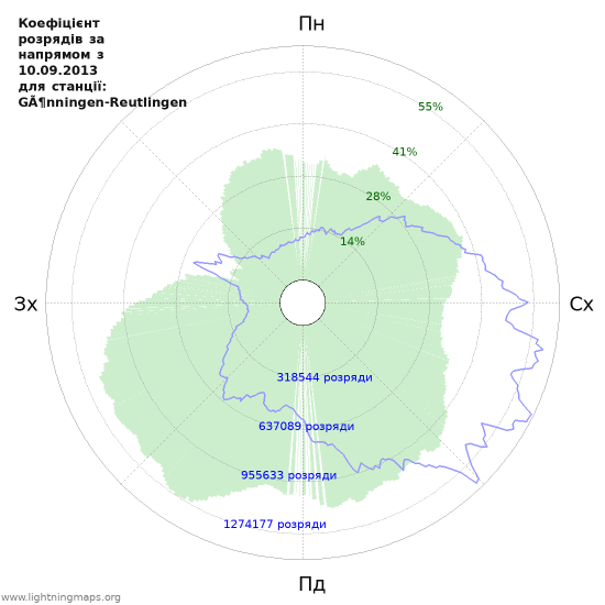 Графіки