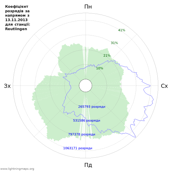 Графіки