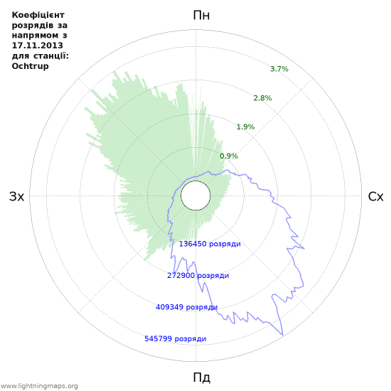 Графіки