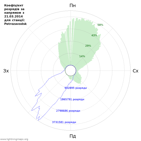 Графіки