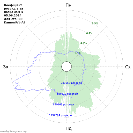 Графіки