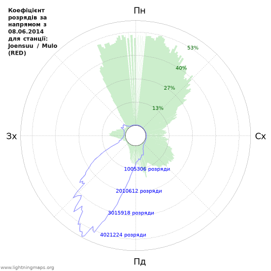 Графіки