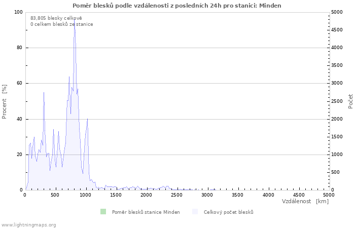 Grafy: Poměr blesků podle vzdálenosti