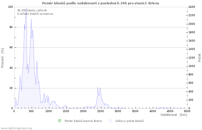 Grafy: Poměr blesků podle vzdálenosti