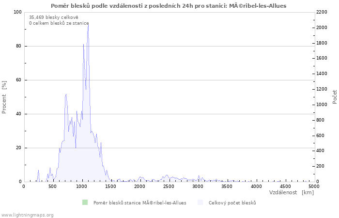 Grafy: Poměr blesků podle vzdálenosti