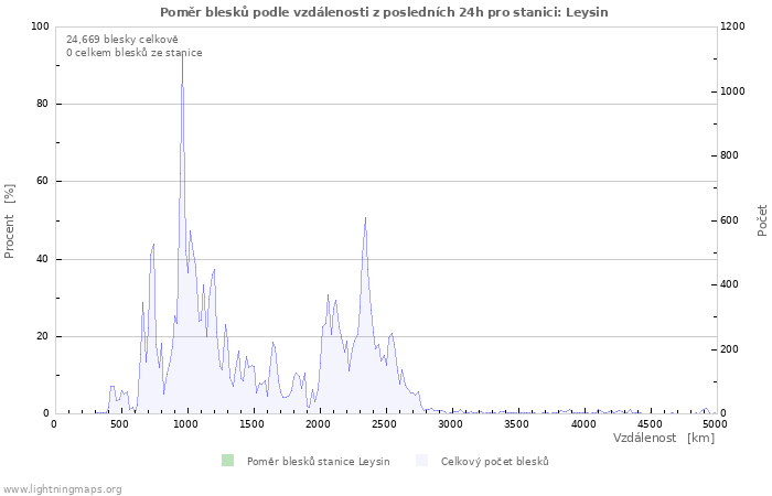 Grafy: Poměr blesků podle vzdálenosti