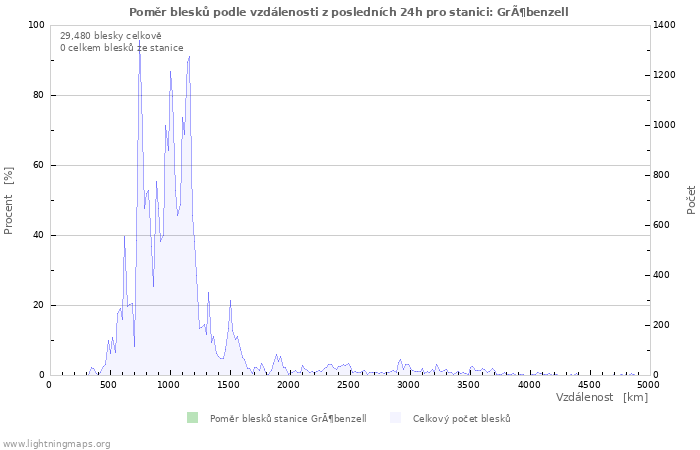 Grafy: Poměr blesků podle vzdálenosti