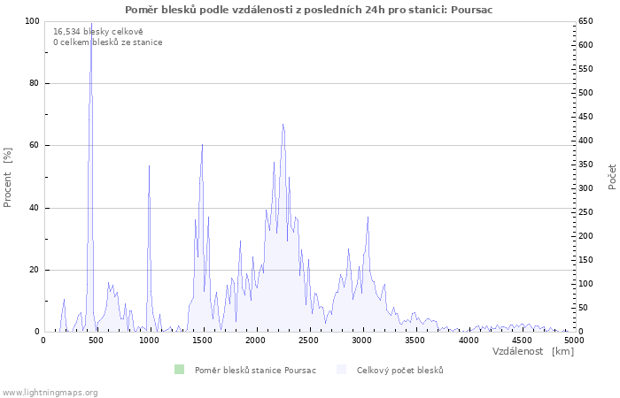 Grafy: Poměr blesků podle vzdálenosti