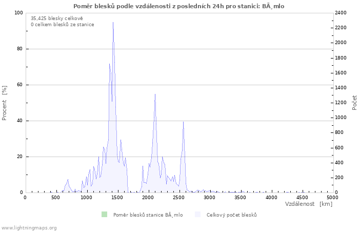 Grafy: Poměr blesků podle vzdálenosti