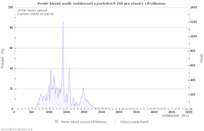 Grafy: Poměr blesků podle vzdálenosti