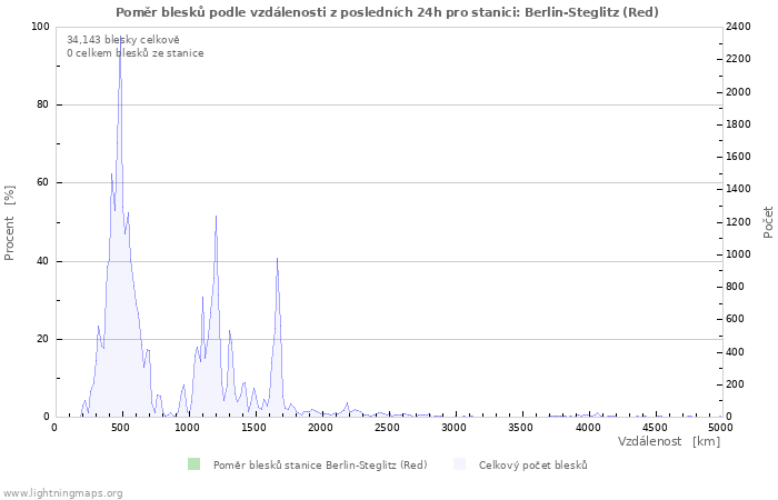 Grafy: Poměr blesků podle vzdálenosti