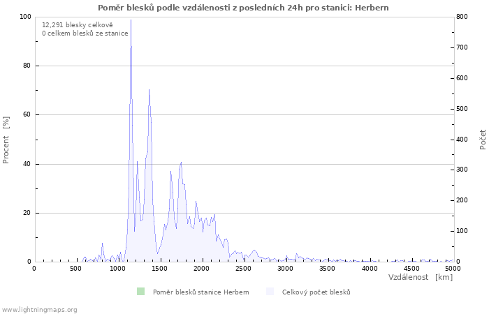 Grafy: Poměr blesků podle vzdálenosti