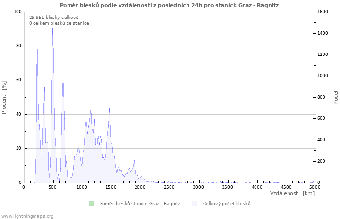 Grafy: Poměr blesků podle vzdálenosti