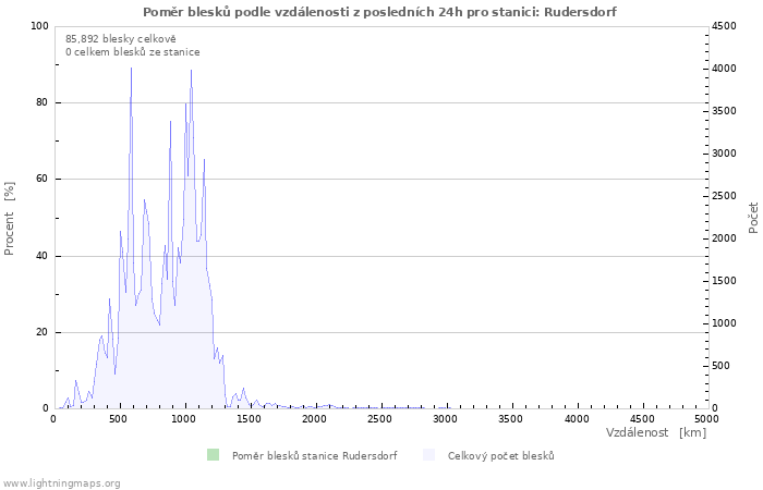 Grafy: Poměr blesků podle vzdálenosti