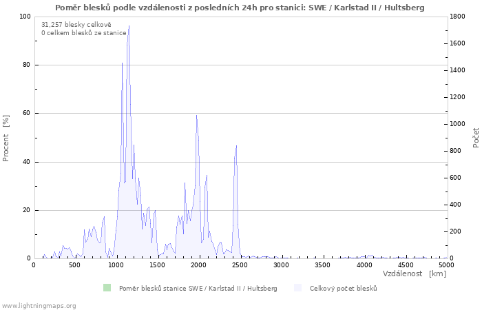 Grafy: Poměr blesků podle vzdálenosti