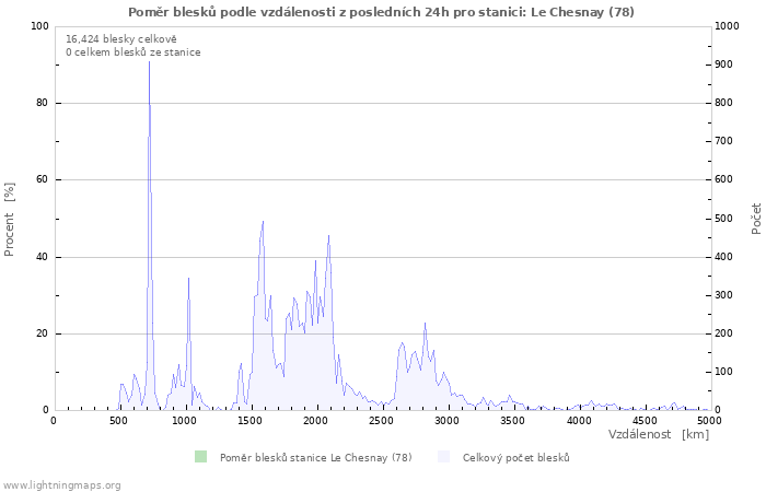 Grafy: Poměr blesků podle vzdálenosti