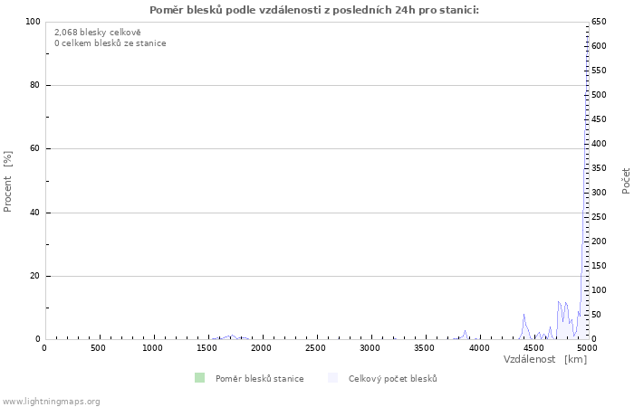 Grafy: Poměr blesků podle vzdálenosti