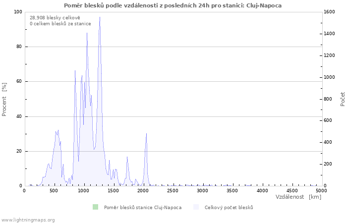 Grafy: Poměr blesků podle vzdálenosti