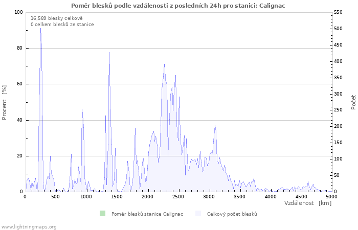 Grafy: Poměr blesků podle vzdálenosti