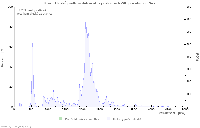 Grafy: Poměr blesků podle vzdálenosti