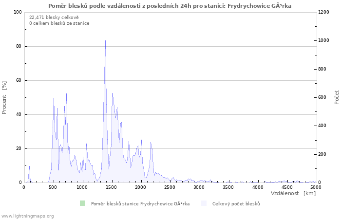 Grafy: Poměr blesků podle vzdálenosti