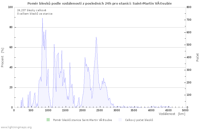 Grafy: Poměr blesků podle vzdálenosti