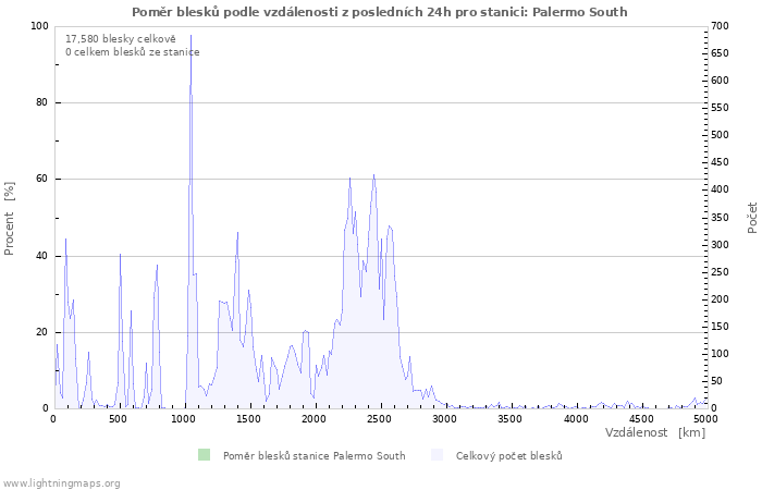 Grafy: Poměr blesků podle vzdálenosti
