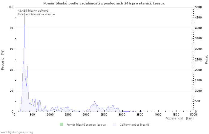 Grafy: Poměr blesků podle vzdálenosti