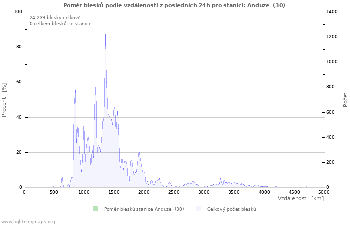 Grafy: Poměr blesků podle vzdálenosti